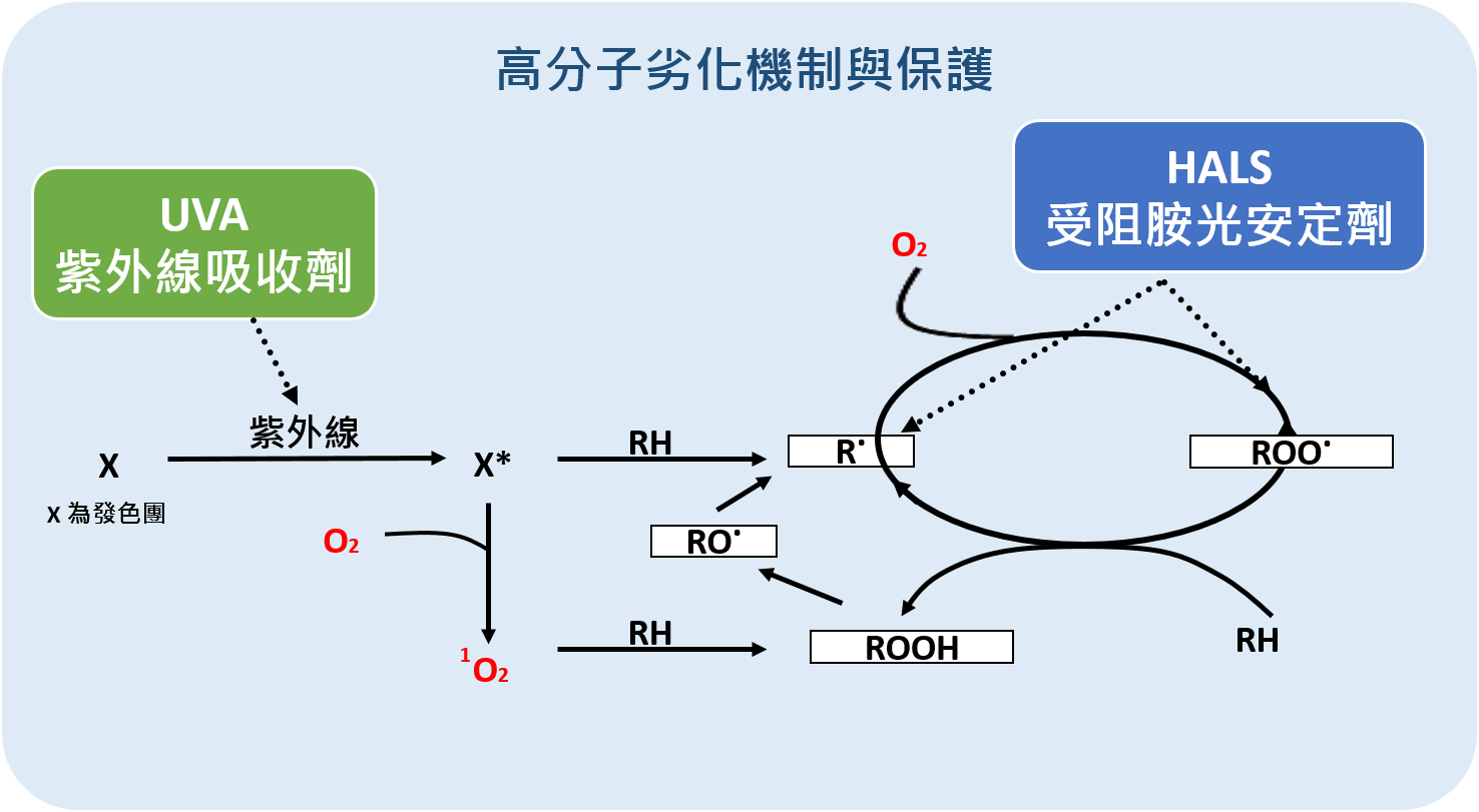 高分子劣化防護機制